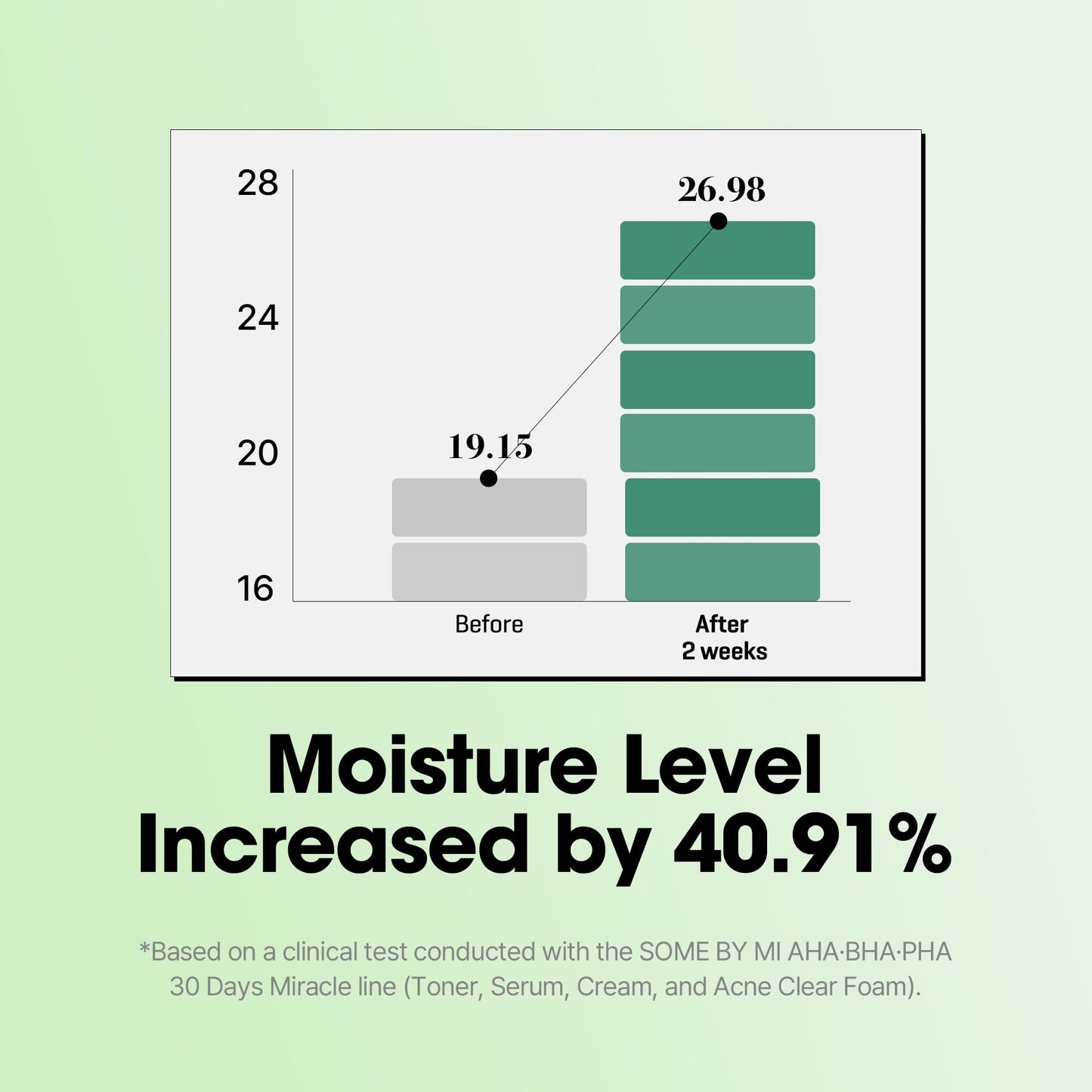 SOME BY MI AHA BHA PHA 30 Days Miracle Serum - 1.69oz, 50ml - Daily Centella Ampoule Serum with Niacinamide for Soothing, Calming and Clear Skin