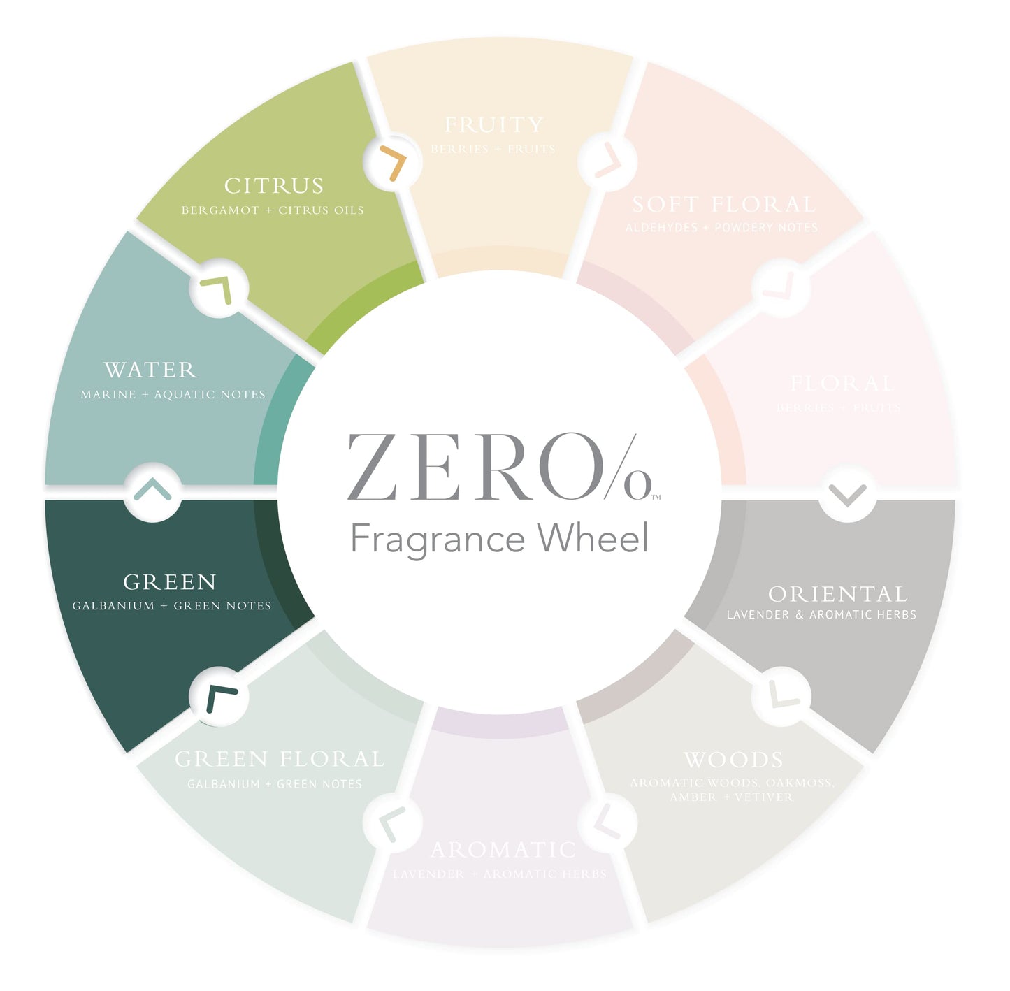 Zero% Unisex Body Lotion - 1 Gallon - Light and fresh, Nourishing, Zero Parabens, Sulfates, and Phthalates