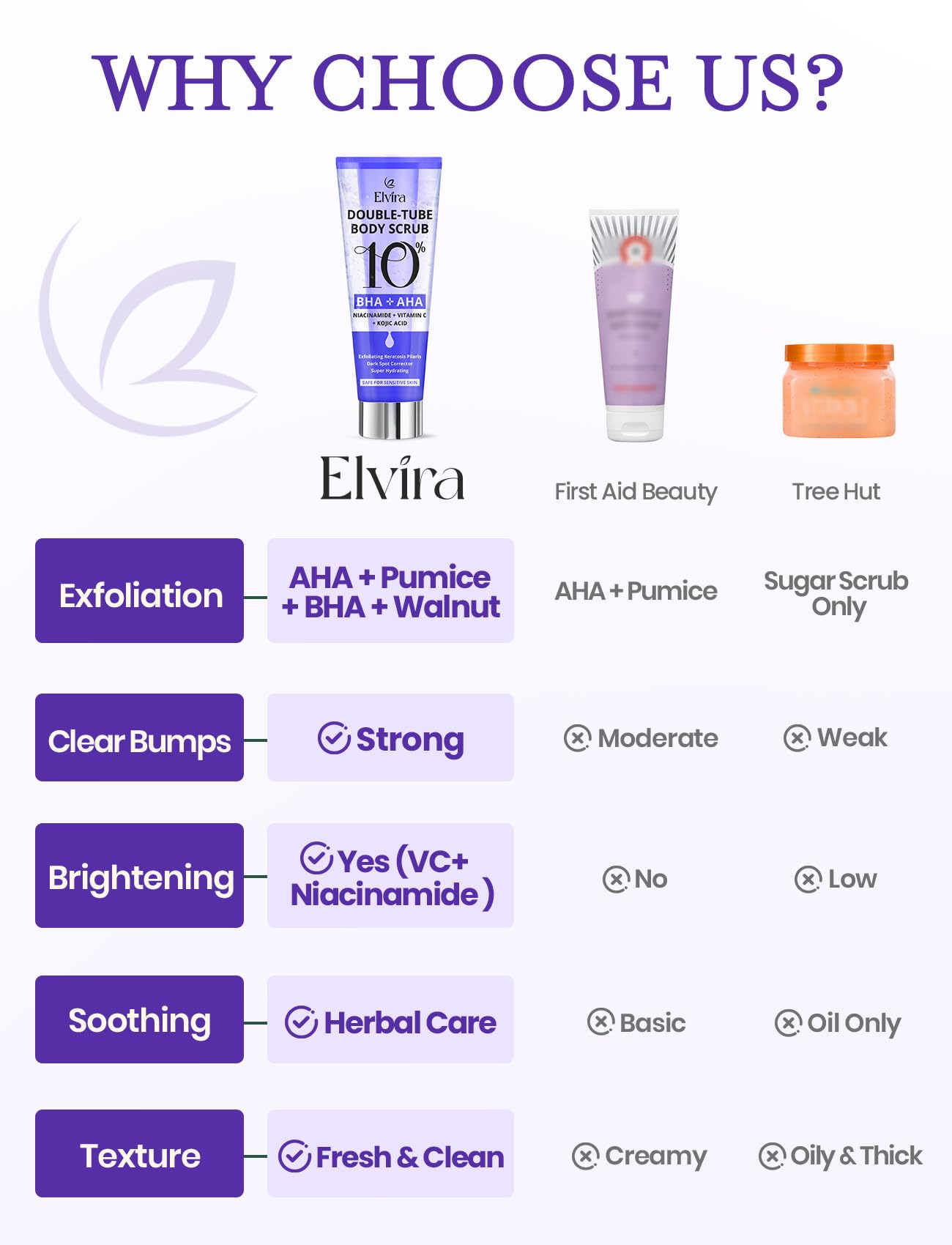 Elvira KP Bump Eraser Foot & Body Scrub, Exfoliating Scrub for Keratosis Pilaris, Smooth Skin with 10% AHA BHA & Niacinamide, Deep Moisturizing
