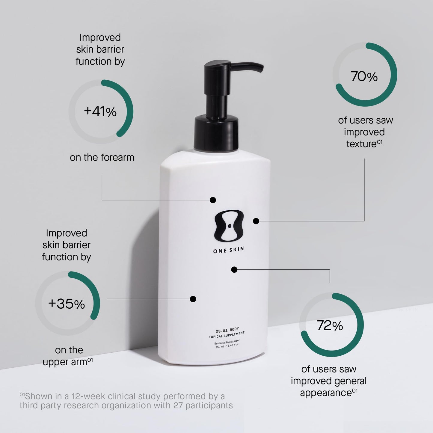 OneSkin OS-01 BODY Topical Supplement Moisturizer | Age Reversal, 8.45 Oz Beauty and Personal Care oneskin