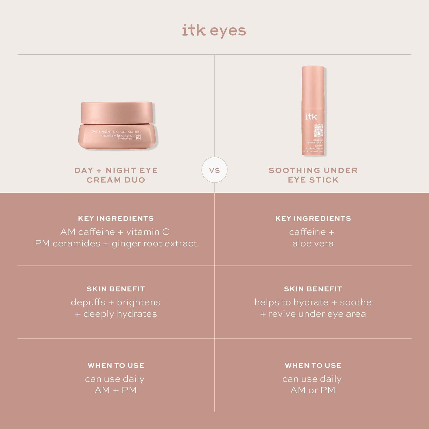 ITK Skincare Caffeine + Aloe Vera Under Eye Stick Face Moisturizer for Fine Line & Wrinkle Repair - Travel Size - Anti Aging Dark Circle Under Eye