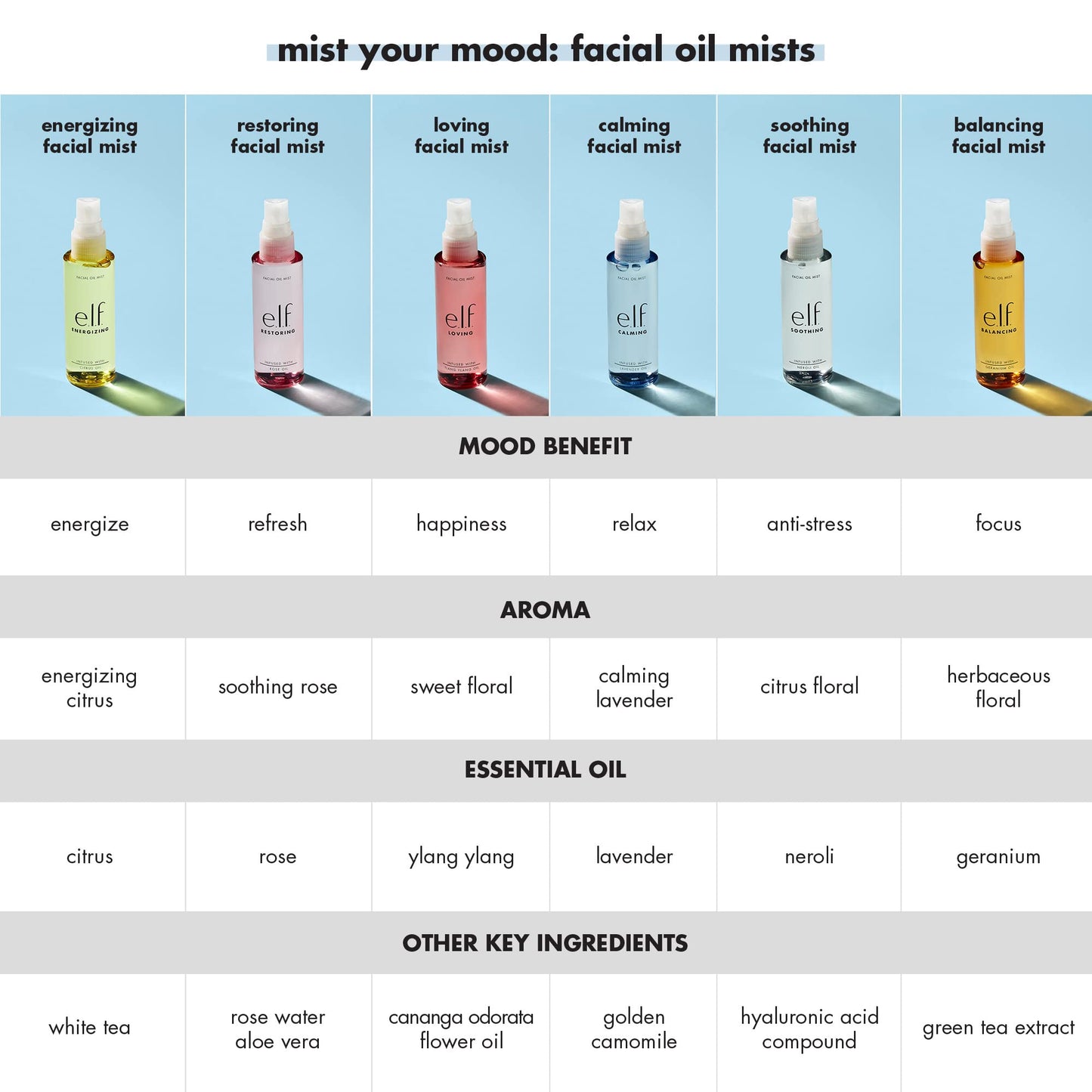 e.l.f. Loving Facial Oil Mist, Essential Oil-infused Facial Mist, Enhances A Relaxed Mind & Loving Mood, Refreshing, Vegan & Cruelty-Free, 2.02 Fl Oz