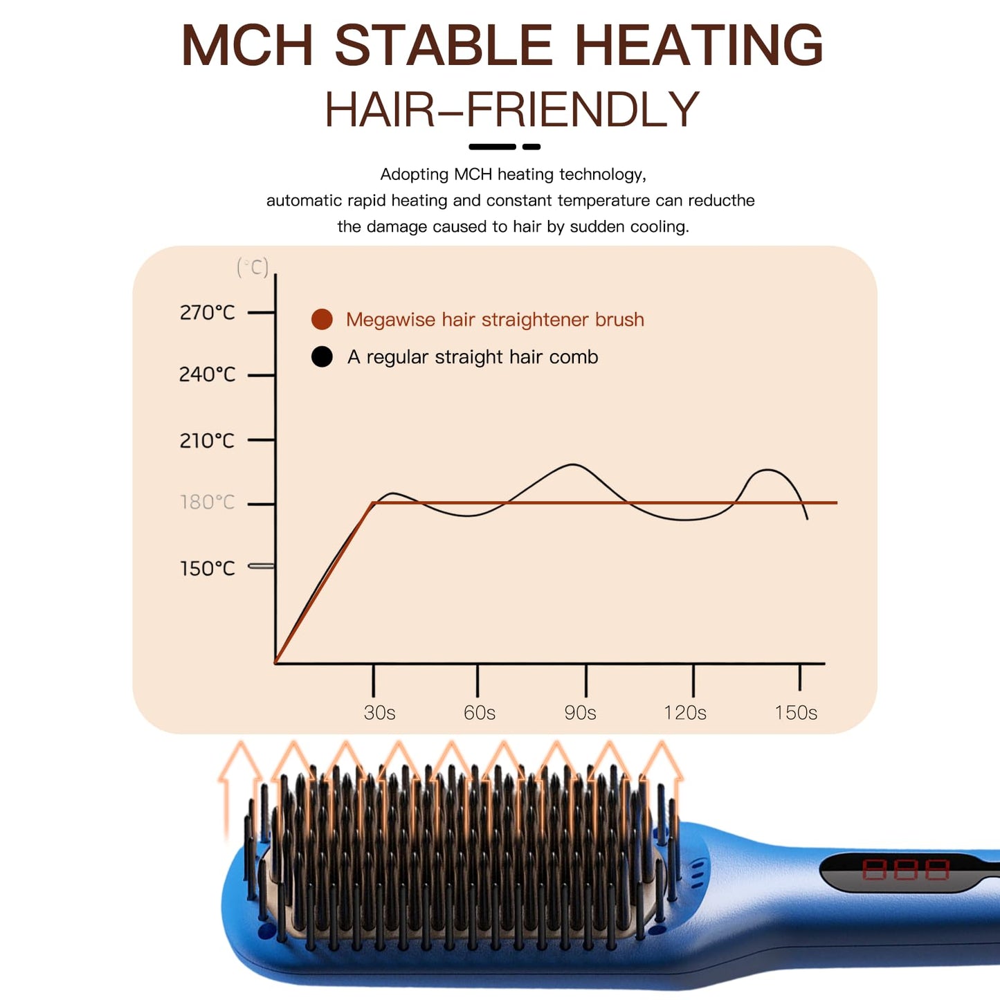 MEGAWISE Pro Ceramic Ionic Hair Straightener Brush for Home Salon | MCH Fast 20s Heating Tech with Auto-Off Safety | Anti-Scald with Universal Dual