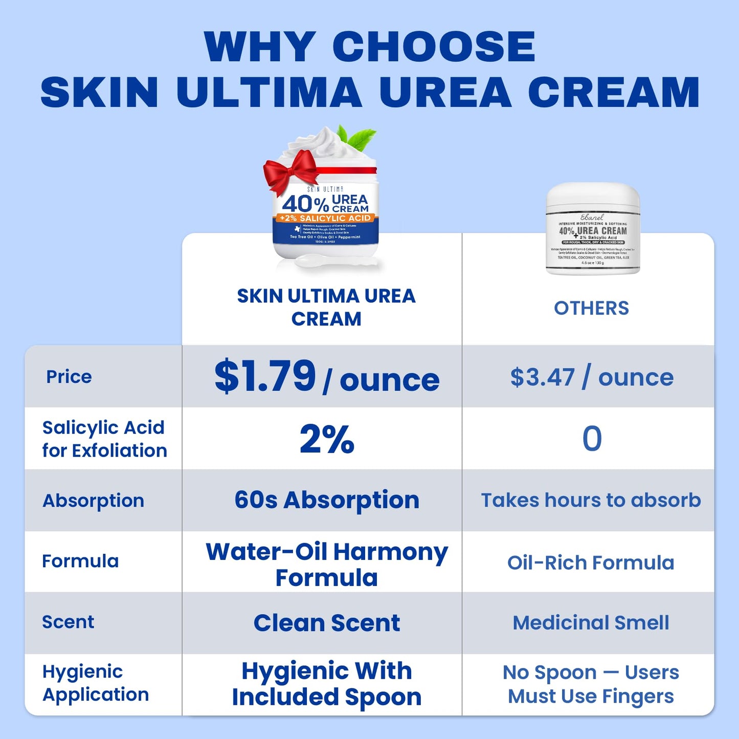 SKIN ULTIMA Urea Cream 40 Percent Plus 2% Salicylic Acid, 40% Urea Cream for Feet Maximum Strength, Foot Cream for Dry Cracked Feet, Heels, Knees Beauty and Personal Care SKIN ULTIMA
