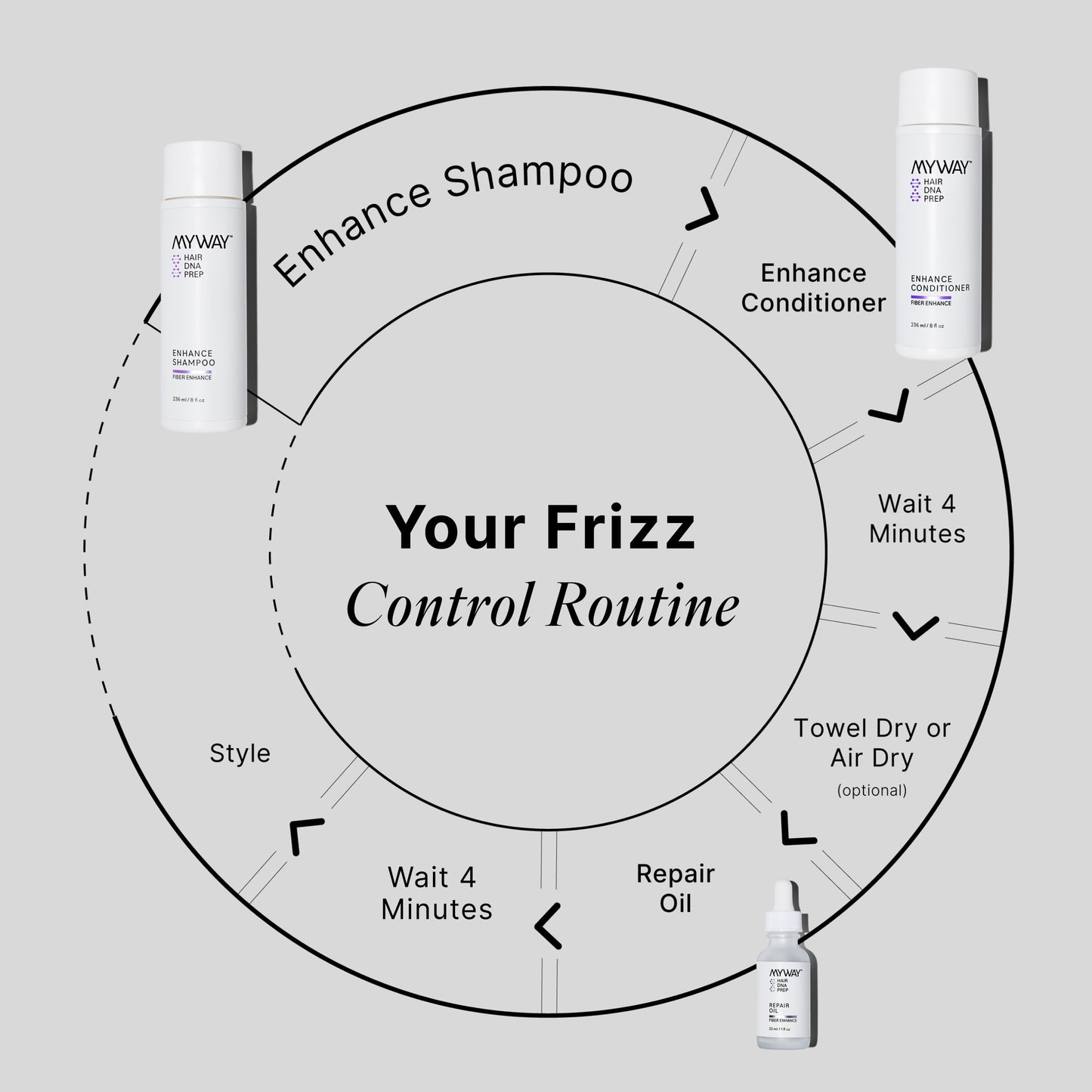 My Way Hair DNA Frizz Control Set - Anti-Frizz Shampoo, Conditioner & Repair Oil Trio for Smooth, Hydrated Hair - Heat Protection, Shine & Damage Care