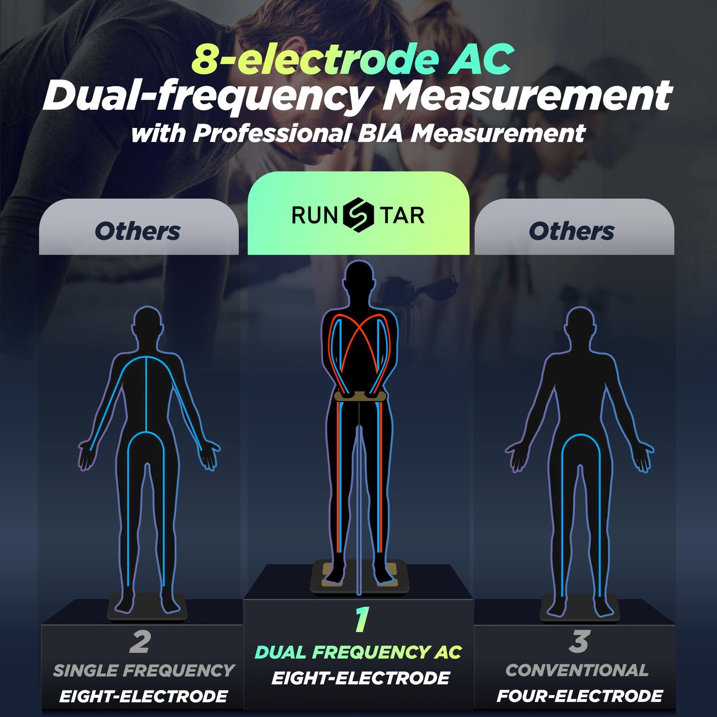 RunStar Smart Scale FSA&HSA Eligible, 8 Electrodes Digital Bathroom Scale for Body Weight and Fat, BMI, Muscle Mass 28 Body Composition Measurement…