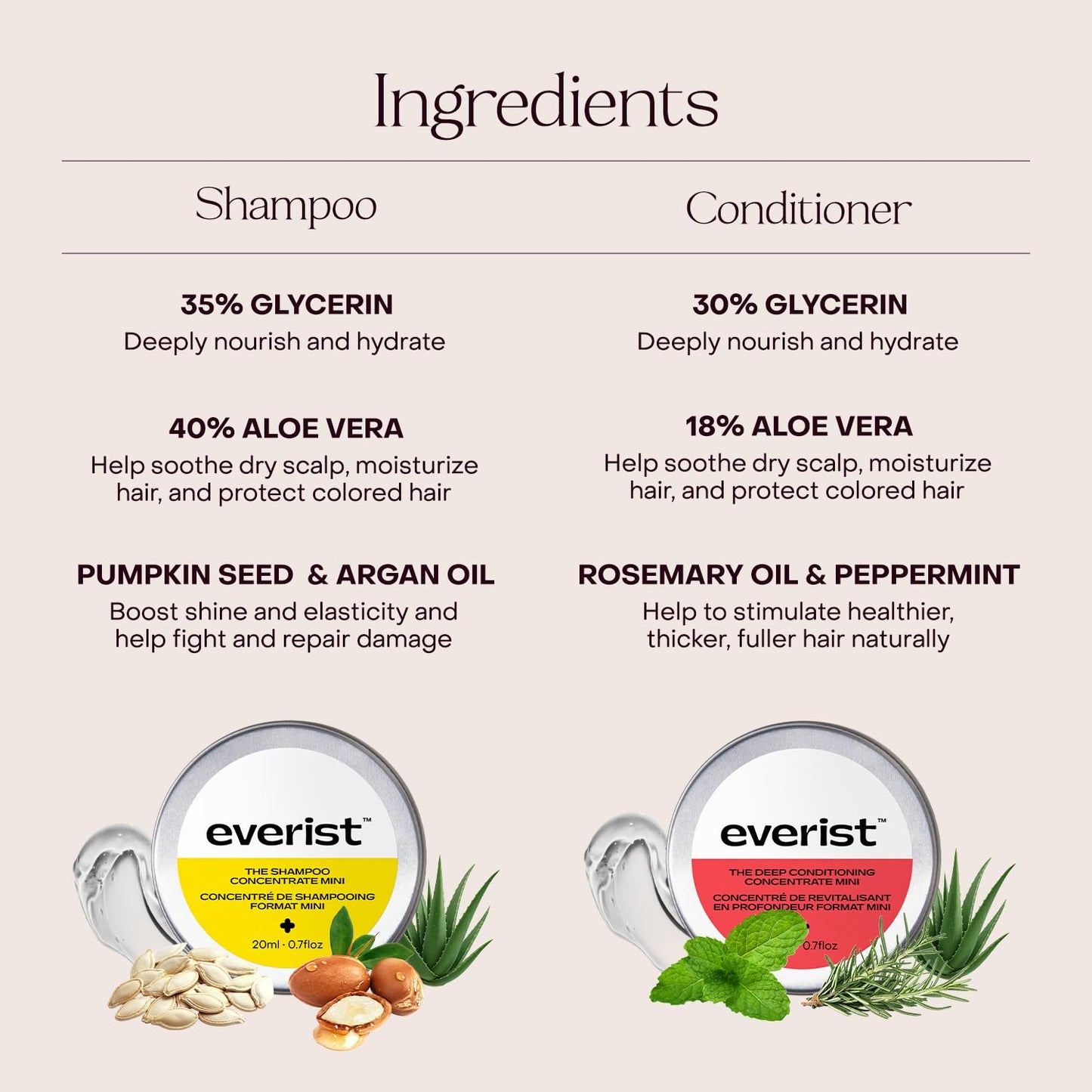 Everist The Haircare Travel Duo, The Shampoo Concentrate & The Deep Conditioning Concentrate, Deep Hydration and Smoothing, Aloe Vera, Paraben