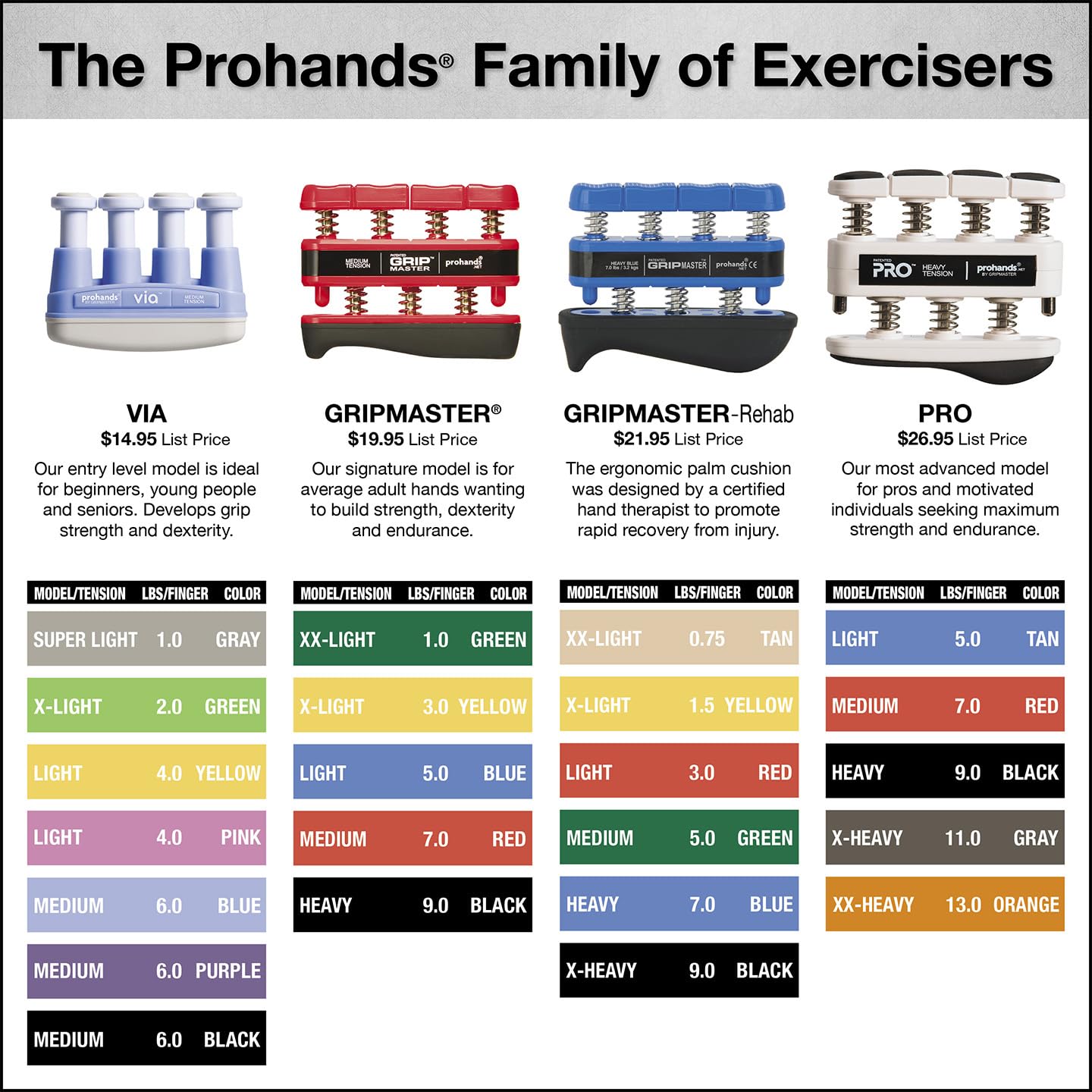 Prohands Gripmaster Hand Exerciser, Finger Exerciser (Hand Grip Strengthener), Spring-Loaded, Finger-Piston System, Isolate and Exercise Each Finger,…