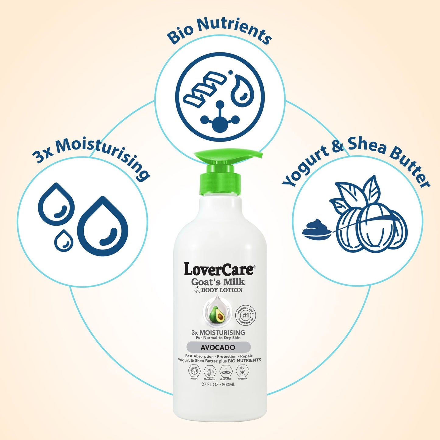 Lovercare Goat Milk Body Lotion for Dry Skin with Avocado 27 fl oz (800ml)
