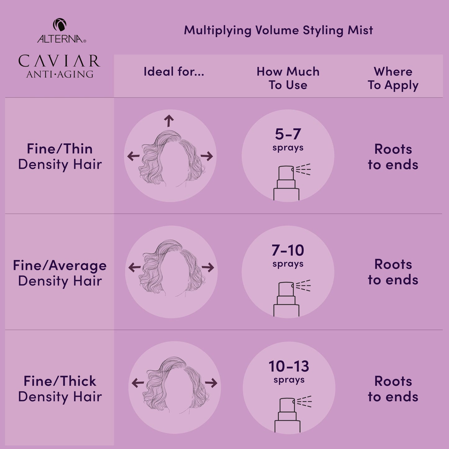 Alterna Haircare CAVIAR Anti-Aging Multiplying Volume Travel Kit - Shampoo, Conditioner, Styling Mist | For Fine, Thin Hair | Light Hold | Sulfate