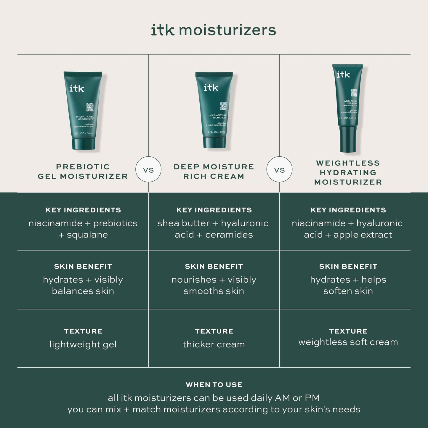 ITK Skincare Deep Moisture Anti Aging Face Cream With Hyaluronic Acid + Ceramides + Shea Butter For Nourishing Rich Hydration - Reduce Fine Lines +