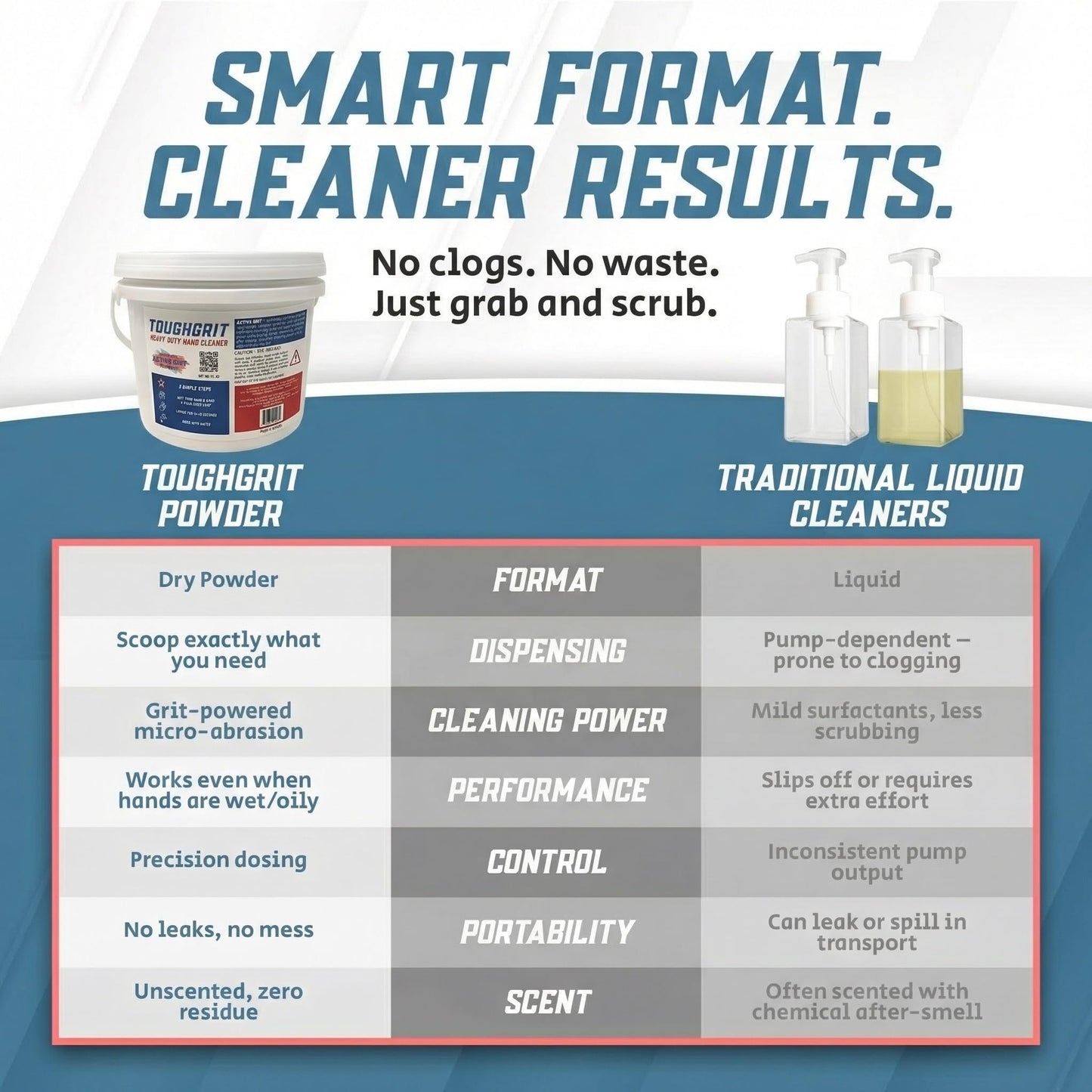 Toughgrit Heavy Duty Powder Hand Cleaner - Perlite Abrasive, Solvent-Free, Unscented - Cuts Grease, Oil, Paint & Industrial Grime - Skin-Safe