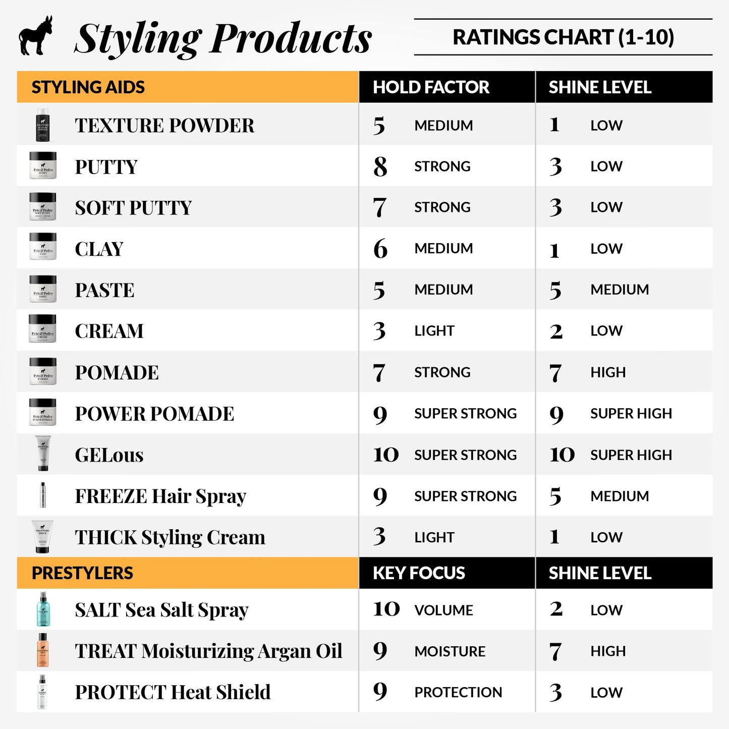 Pete & Pedro SALT - Natural Sea Salt Spray for Hair Men & Women, Adds Instant Volume, Texture, Thickness, & Light Hold | Texturizing & Thickening