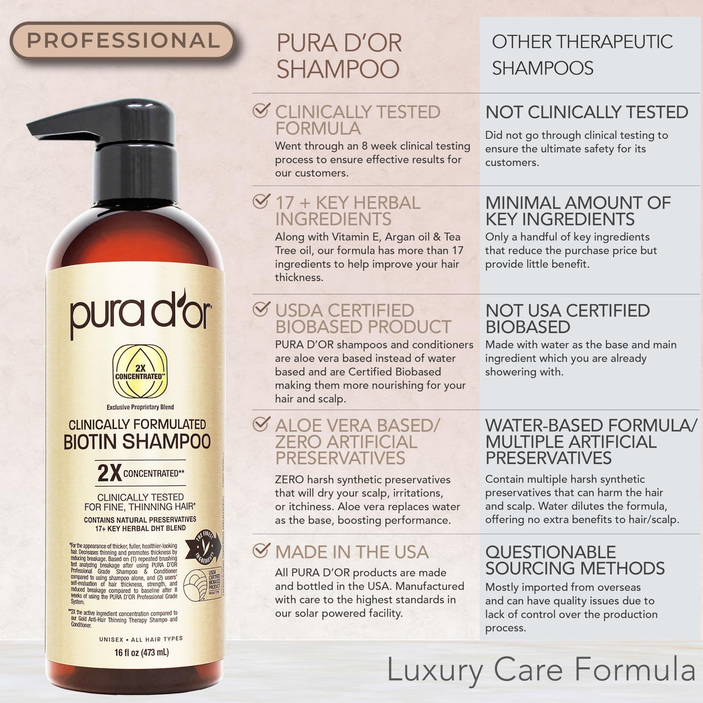 PURA D'OR Clinically Formulated Biotin Shampoo & Hair Regrowth Conditioner For Hair Thinning - 2X Concentrated Proprietary Thickening Blend For Women
