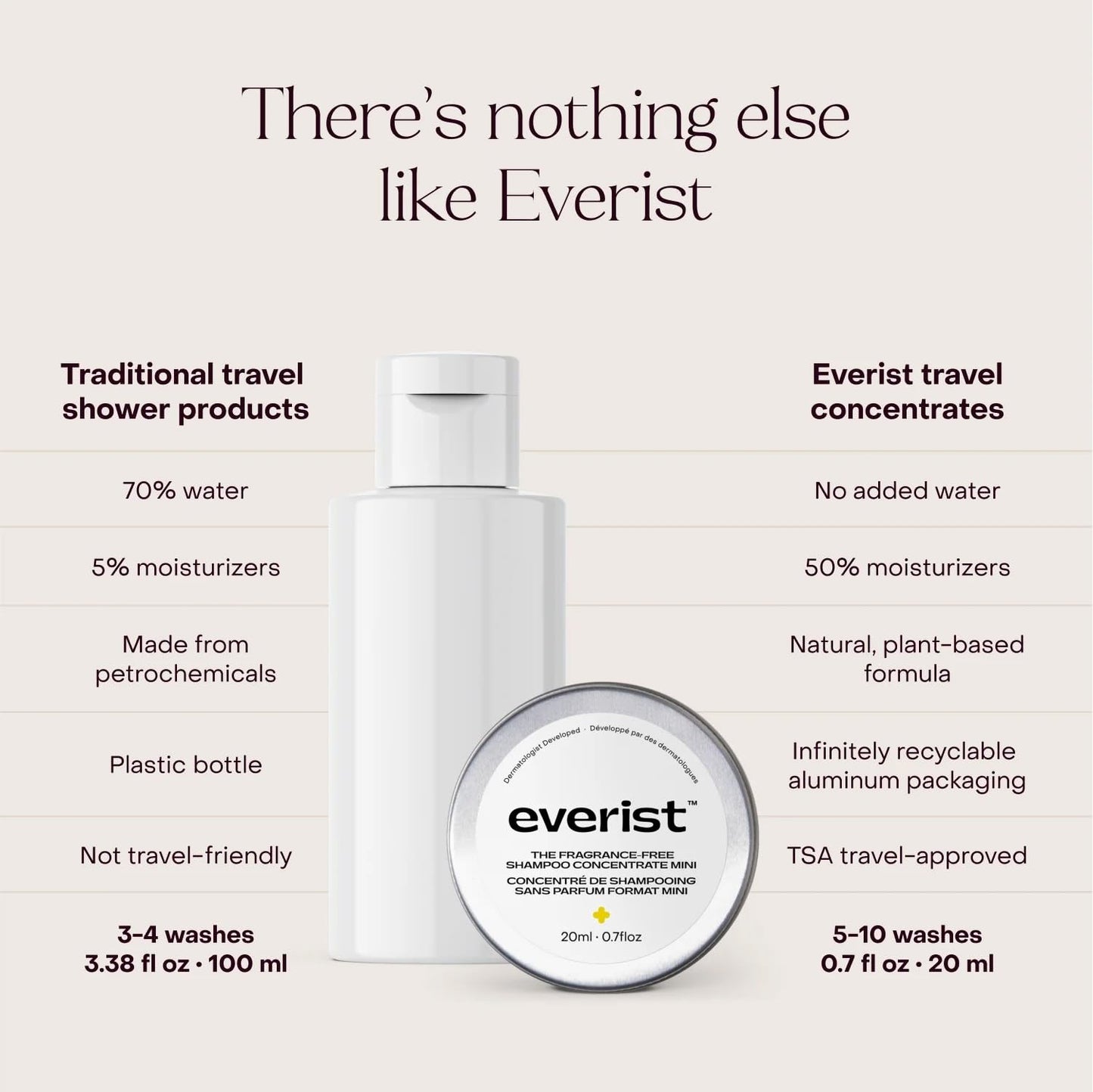 Everist The Shower Essentials Travel Kit, Hydrating for All Hair and Skin Types (Fragrance Free)
