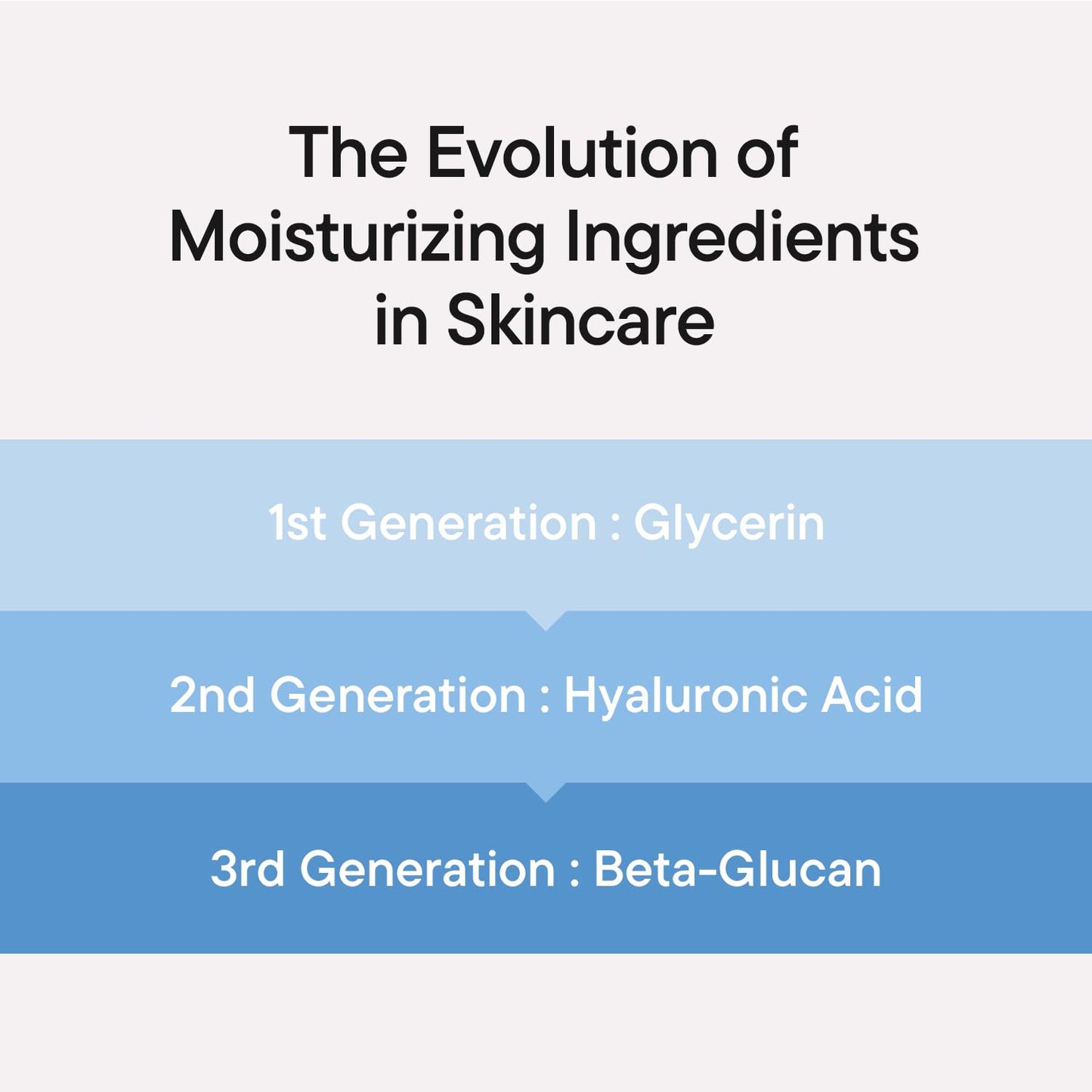 IUNIK Beta-Glucan Power Deep Moisture Serum - Intense Hydration Vegan Korean Serum with Mushroom Yeast Extract - For Dry, Mature, Sensitive Skin, Fine