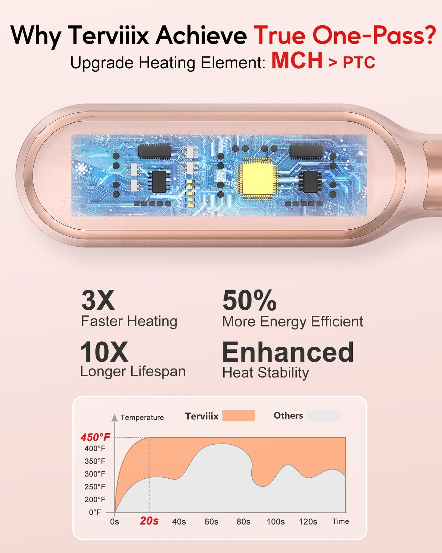 Terviiix Hair Straightener Brush Rose Gold - Ionic Anti-Frizz Hair Straightening Comb with MCH Heater, 13 Heat Settings, Fast Heating 20S, Dual