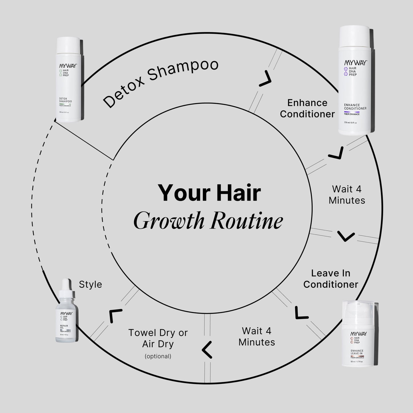 My Way Hair DNA Hair Growth Set - Scalp Detox Shampoo, Conditioner, Leave-In & Repair Oil System - Boosts Growth, Repairs Breakage, Hydrates