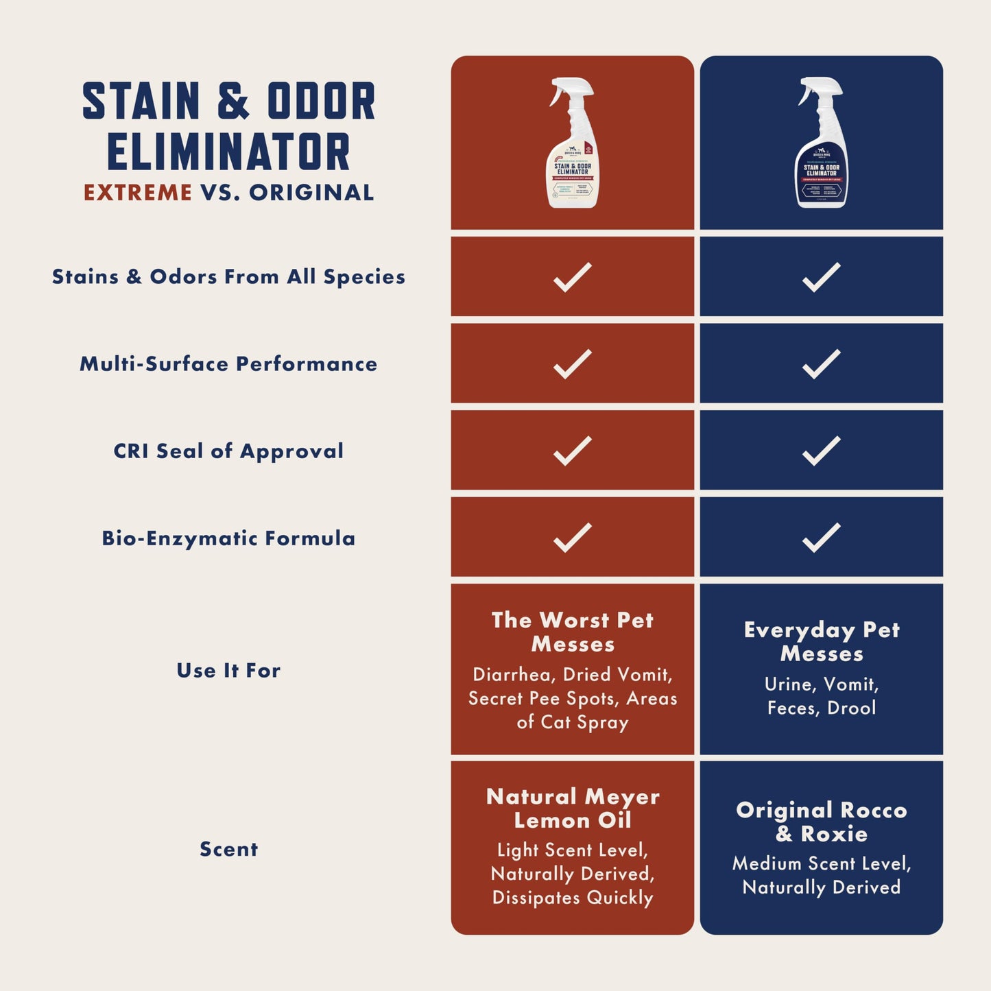 Rocco & Roxie Stain & Odor Eliminator – 32oz Enzymatic Pet Cleaner for Carpet, Cat & Dog Urine, Strong Odor Remover Spray