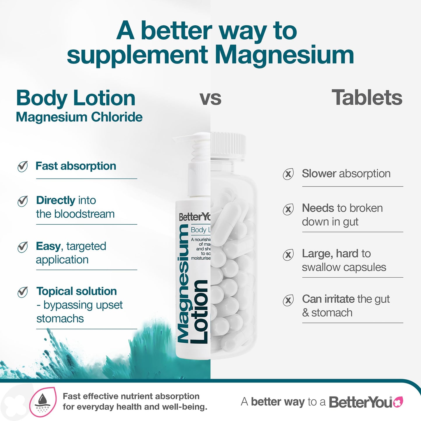 BetterYou Magnesium Body Lotion - Body Cream with Magnesium And Shea Butter - Softens Skin, Relaxes Muscles - Nourishing And Lightweight - 6.08 oz