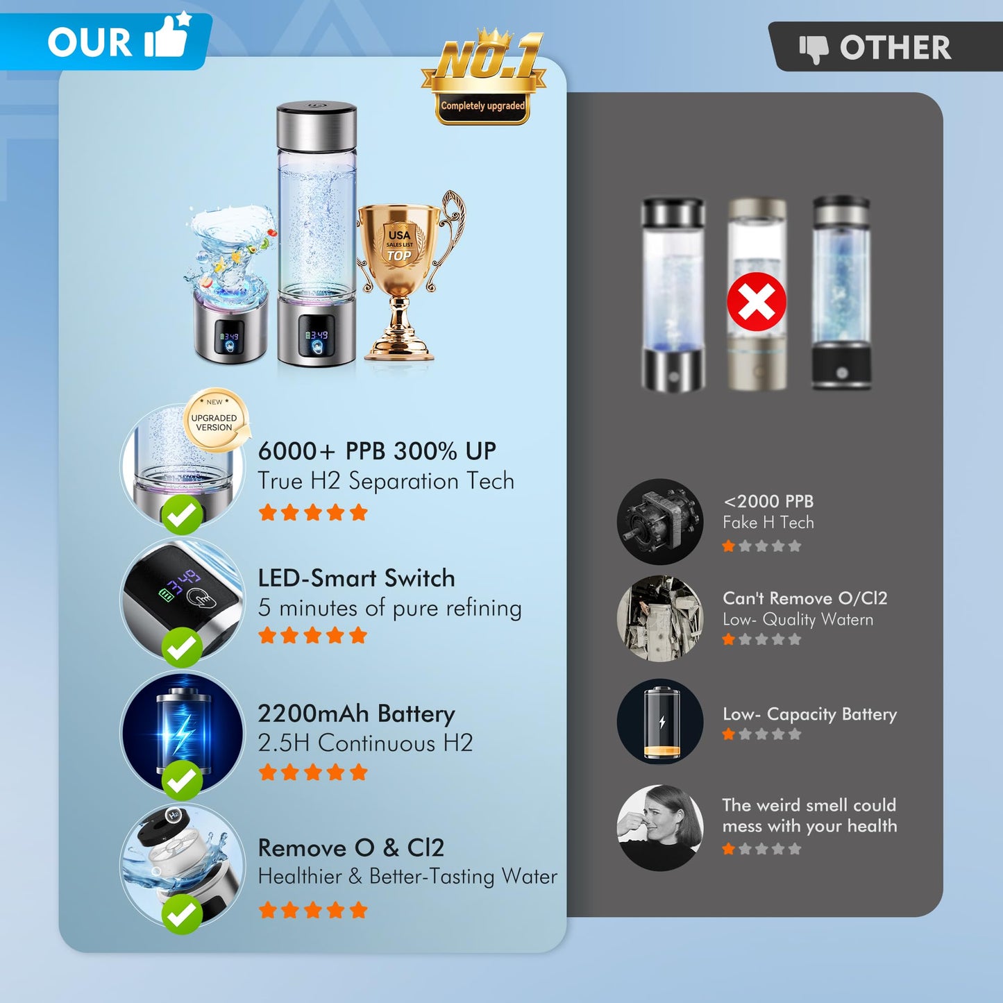 Upgrade 3-in-1 Hydrogen Water Bottle Generator with Display - Industry TOP - 24-Hour Hydrogen Lock | 0 Chlorine & 0 Ozone | 100% Leak-Proof Seal