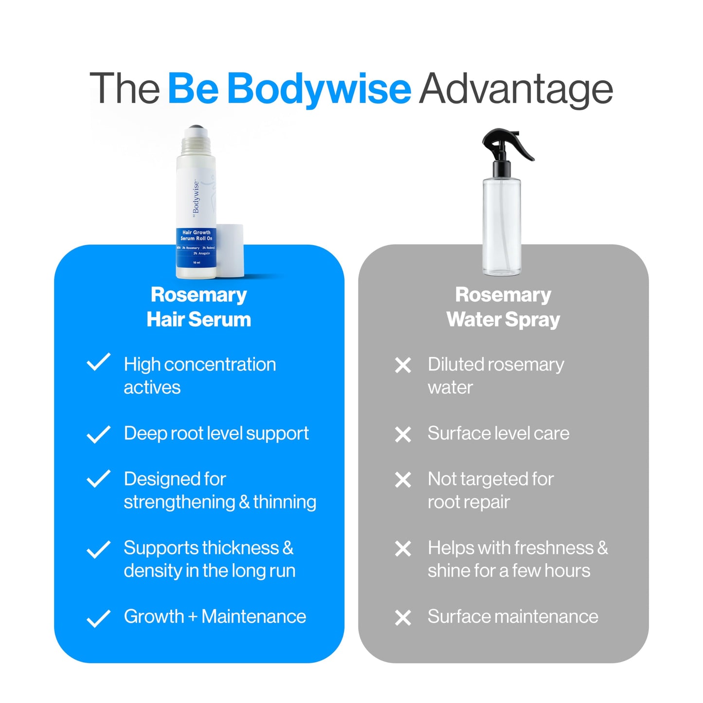 Be Bodywise Rosemary Hair Growth Serum Roll On 10 ml - 3% Rosemary, 3% Redensyl & 2% Anagain | DHT-Blocking Scalp Serum Boosts Oxygen Flow, Reduces Beauty and Personal Care Be Bodywise