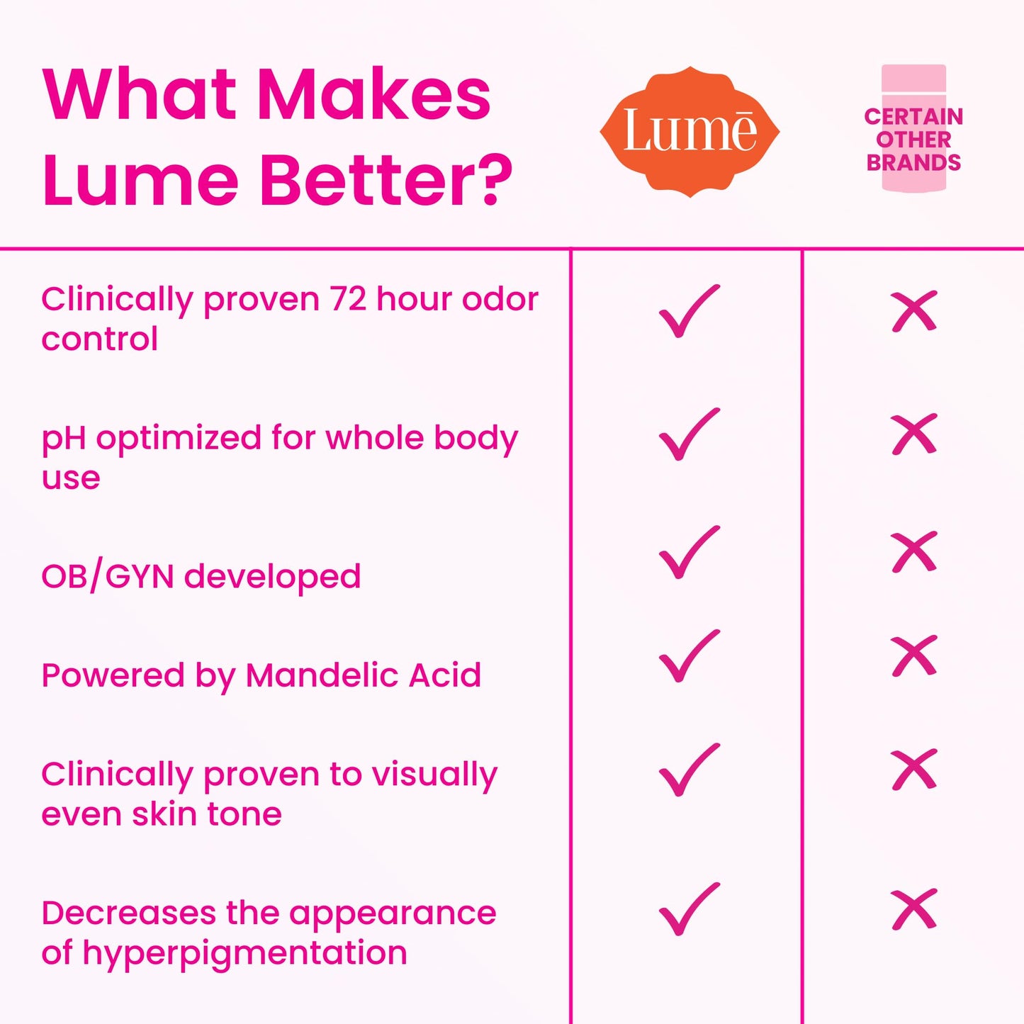 Lume Whole Body Deodorant 5 Pack Sampler - Invisible Cream Minis - 72 Hour Odor Control - Aluminum & Baking Soda Free (Clean Tangerine, Lavender Sage, Peony Rose, Toasted Coconut, Unscented)