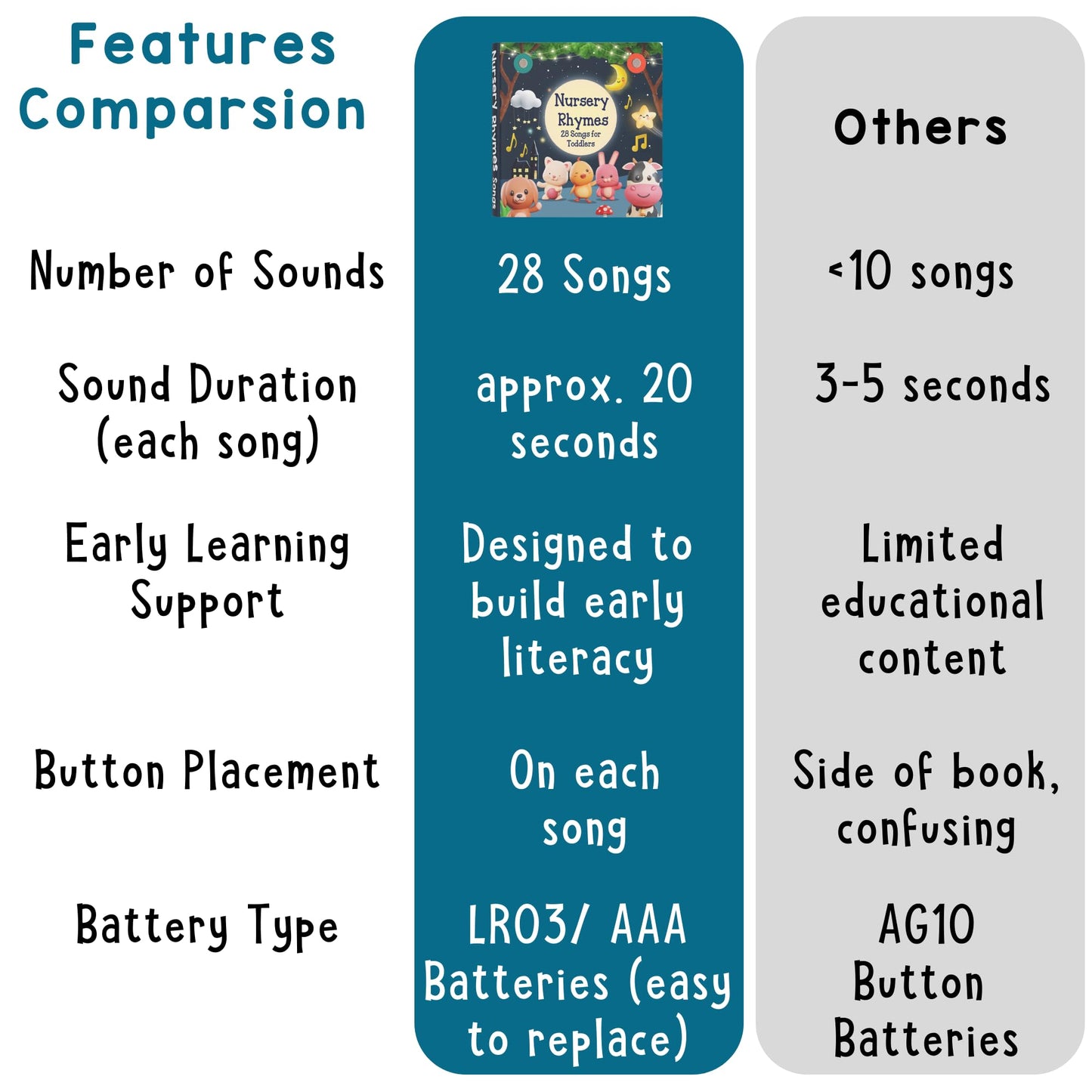 LEARNING BUGS Nursery Rhymes Book | 28-Button Musical Toy with Favorite Sing-Along Songs | Interactive Music Book for Toddlers Ages 1–3