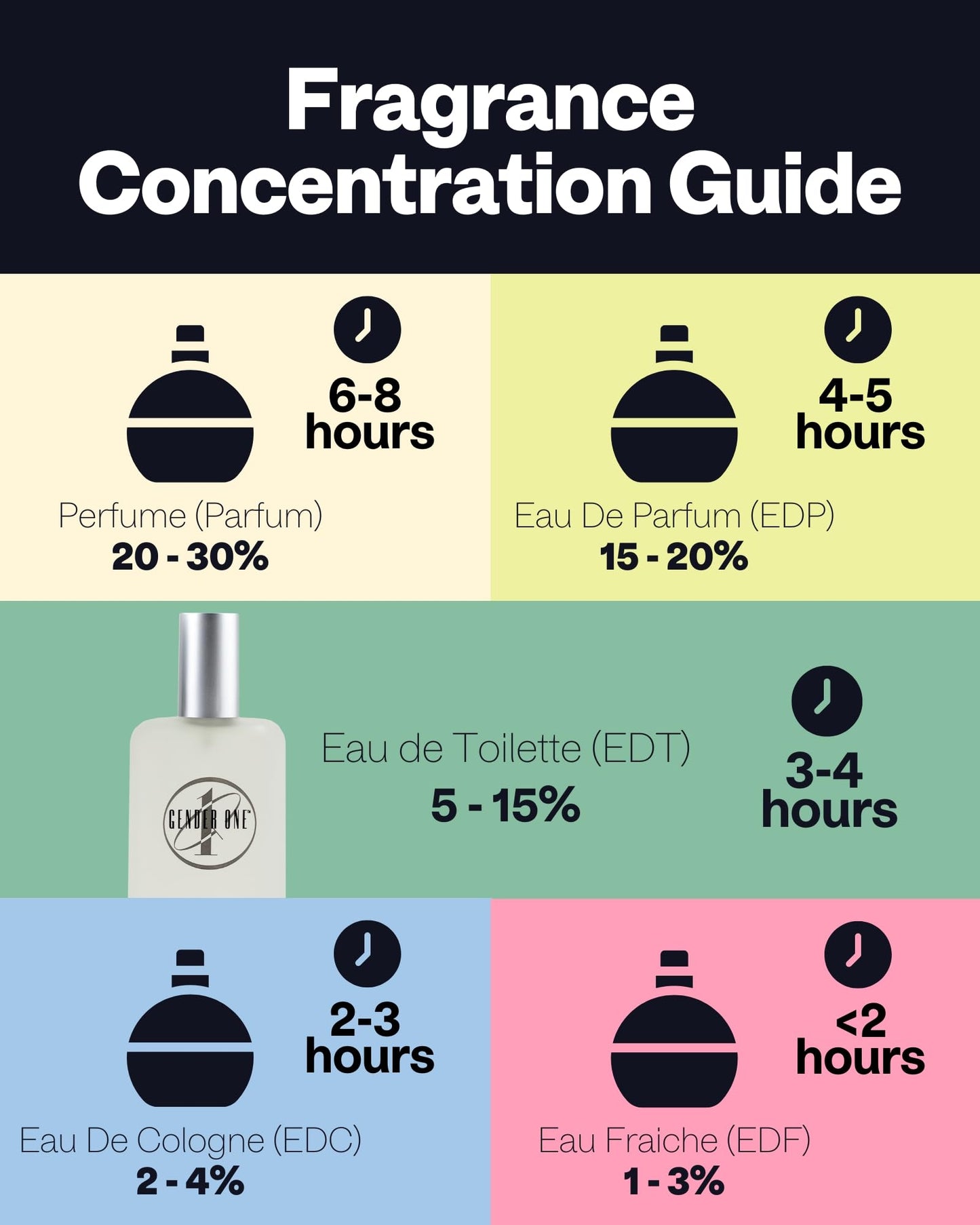 PB ParfumsBelcam Gender One Eau de Toilette | Fresh Citrus & Green Tea with Bergamot, Cardamom, Jasmine & Musk | Unisex Perfume 3.4 oz