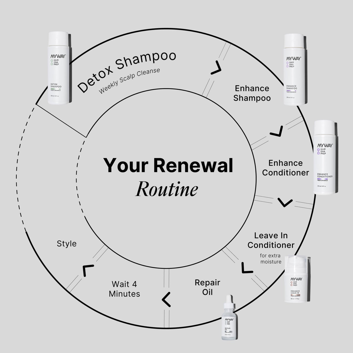 My Way Hair DNA Renewal Set - 5-Step System with Detox & Enhance Shampoos, Conditioner, Leave-In & Repair Oil - Deep Repair, Frizz Control, Shine