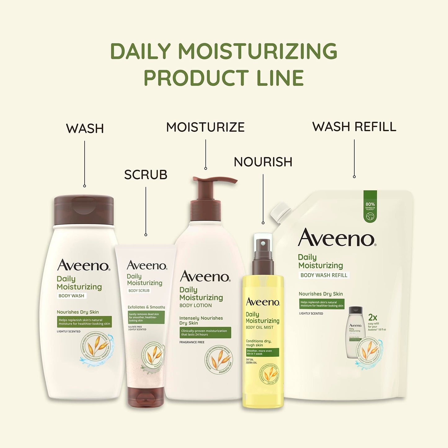Aveeno Daily Moisturizing Body Lotion with Soothing Prebiotic Oat, Gentle Lotion Nourishes Dry Skin With Moisture, Paraben-, Dye- & Fragrance-Free