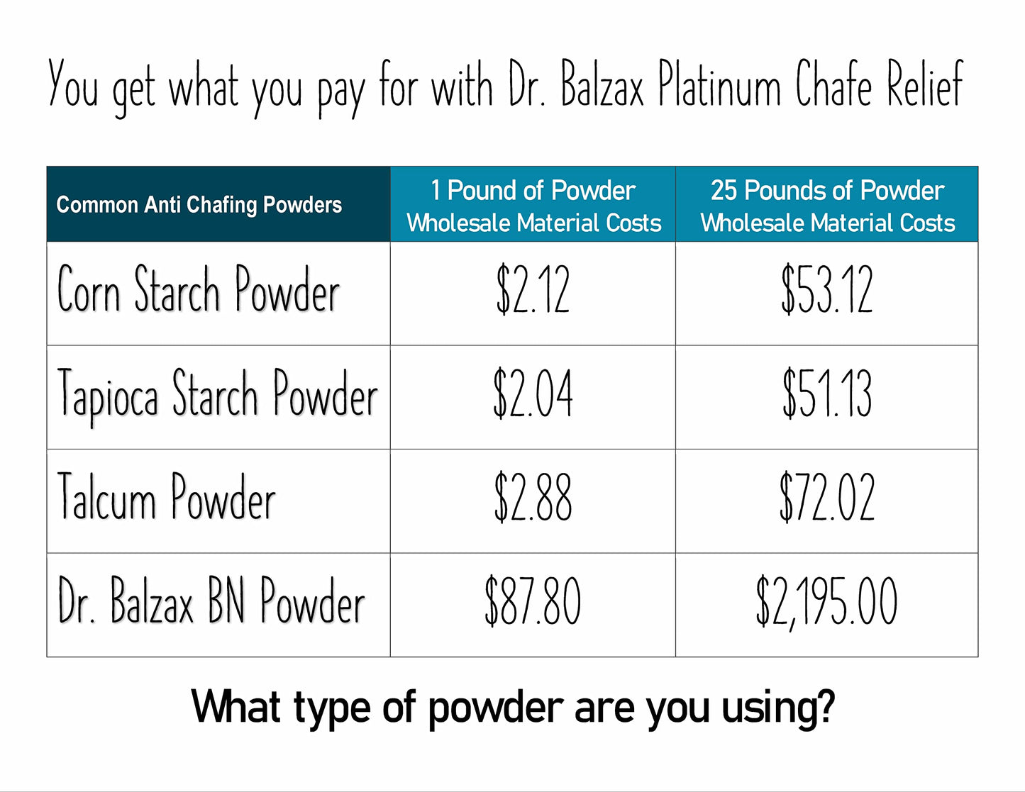 Dr. Balzax Platinum Prevents Skin Chafing & Irritation. Trusted Protection. An Anti-Chafe Cream for Long Lasting Chafing Protection. Non Sticky. Quick