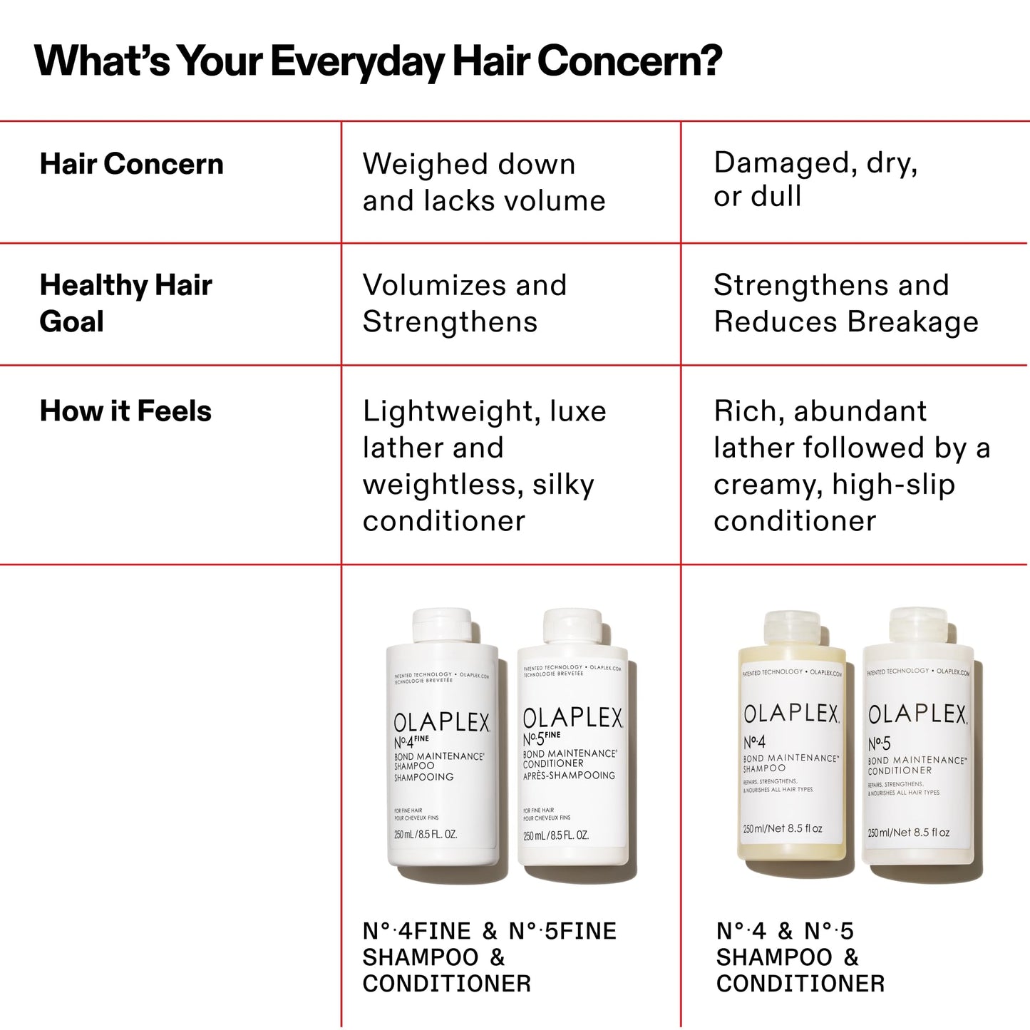 Olaplex Nº. 4 FINE Bond Maintenance Shampoo: Volumize & Strengthen | Gently Cleanse & Non Stripping | For Coily, Curly, Straight, and Wavy, 250 mL