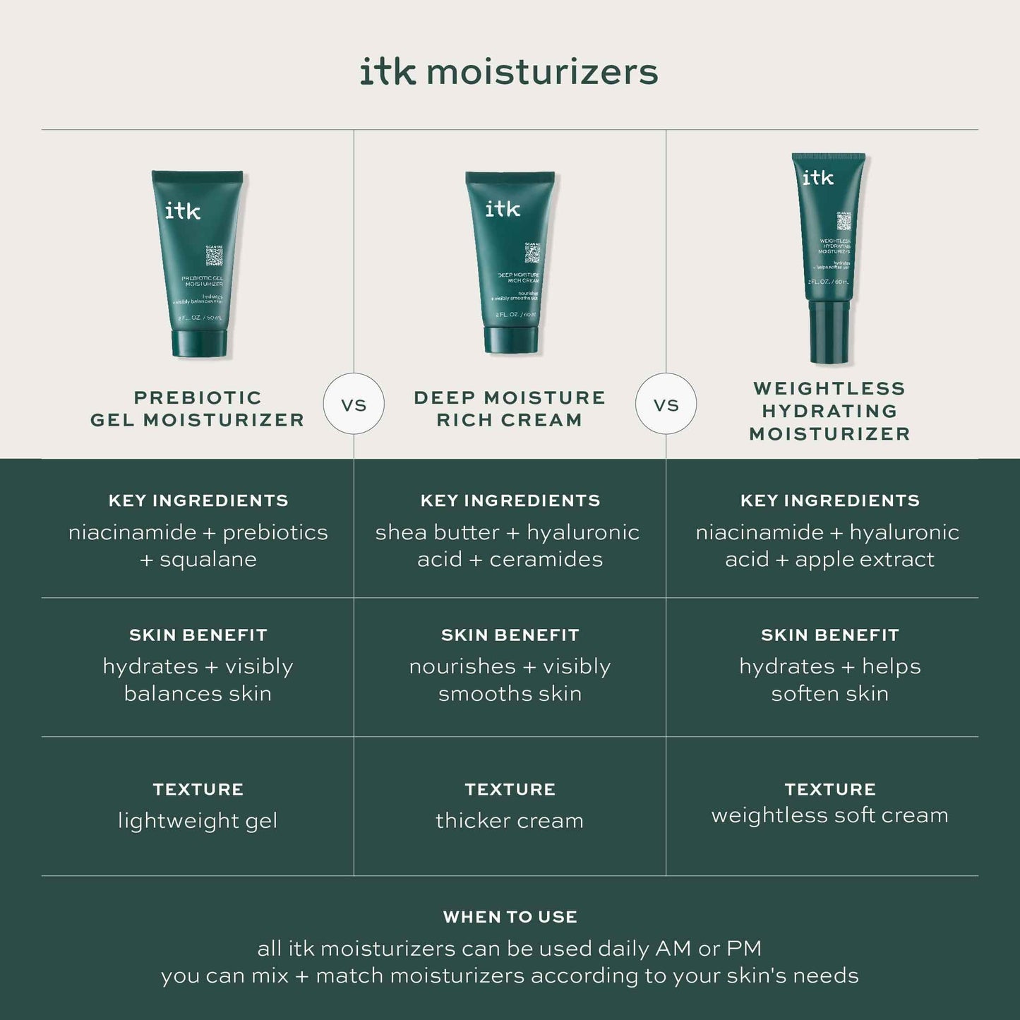 ITK Skincare Weightless Hydrating Face Moisturizer - Hydrates + Smoothes Skin - Niacinamide - Brighten Dark Spots - Hyaluronic Acid - Maintain