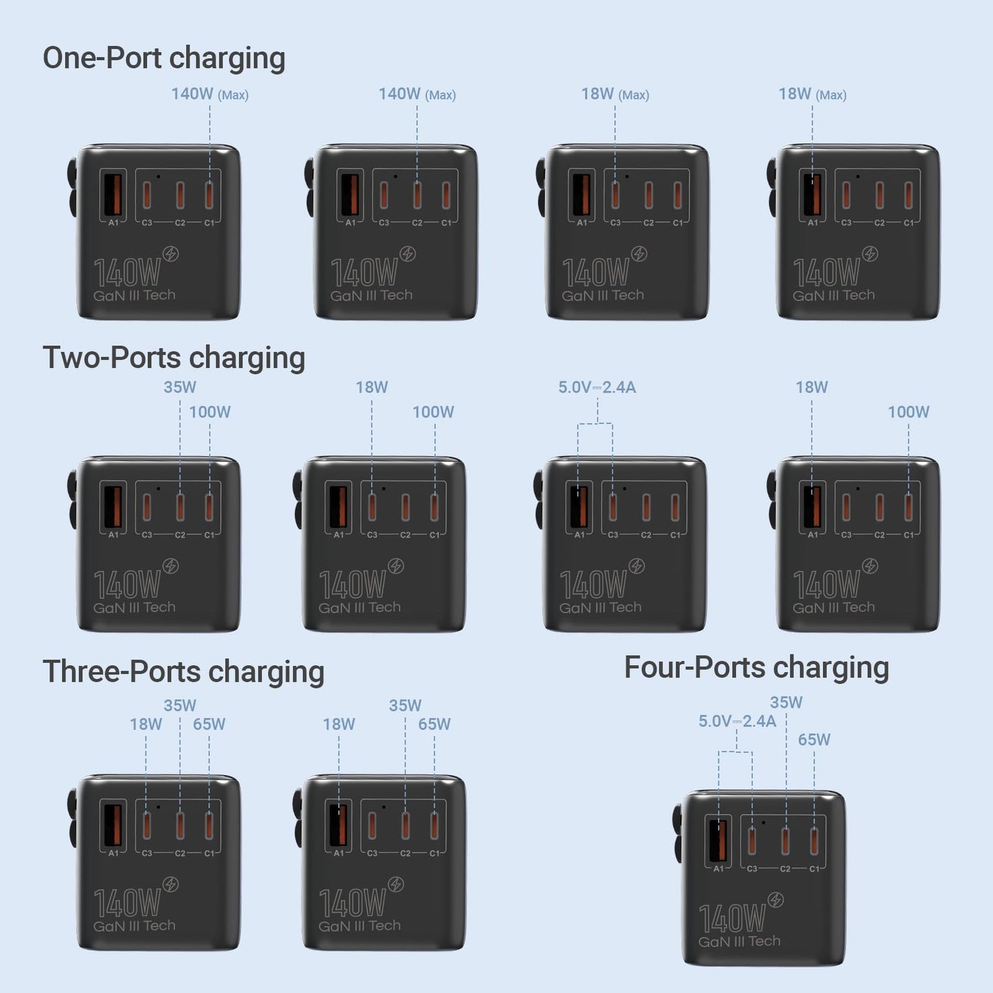 MINIX 140W Universal Travel Adapter – GaN III International Charger with 3 USB-C, 1 USB-A & AC Outlet, US/UK/EU/AU Plug for Laptops, Phones