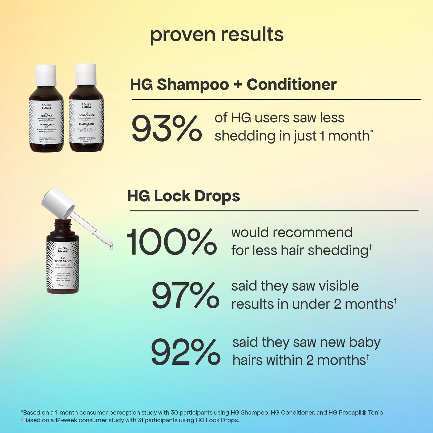 BondiBoost Shed Happens Anti-Thinning Hair Trio - HG Shampoo + Conditioner (90ML) + Lock Drops Serum (30ML) - Reduces Shedding, Supports Fuller