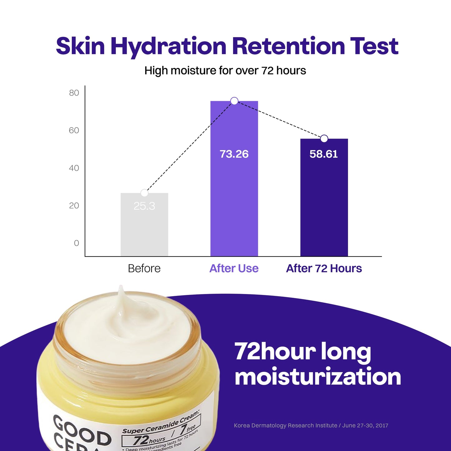 HOLIKA HOLIKA Good Cera Super Ceramide Cream | Soothing Facial Cream & Skin Moisturizer | Ceramide Cream Korean Moisturizer for Face | Deeply