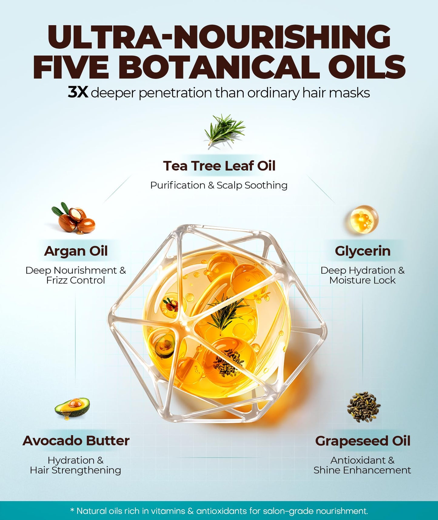 5X Penetration Hair Mask with 5 Botanical Oils, HA-Infused Hair Treatment for Ultra Moisture & Hydration, Dual-Protein Biomimetic Repair Keratin