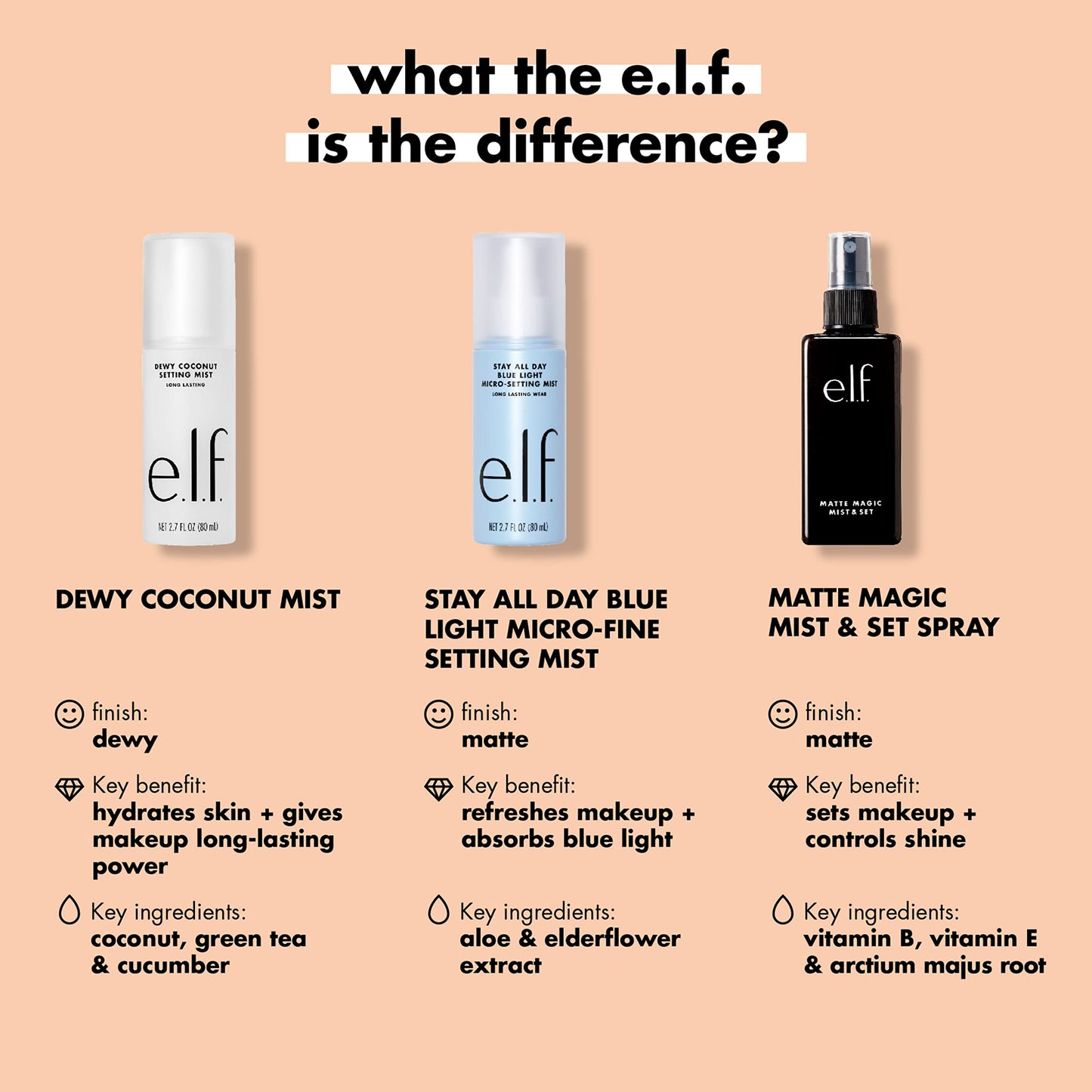 e.l.f., Matte Magic Mist & Set - Small, Lightweight, Long Lasting, Mattifying, Revitalizes, Controls Shine, Refreshes, Hydrates, All-Day Wear, 2.0 Fl