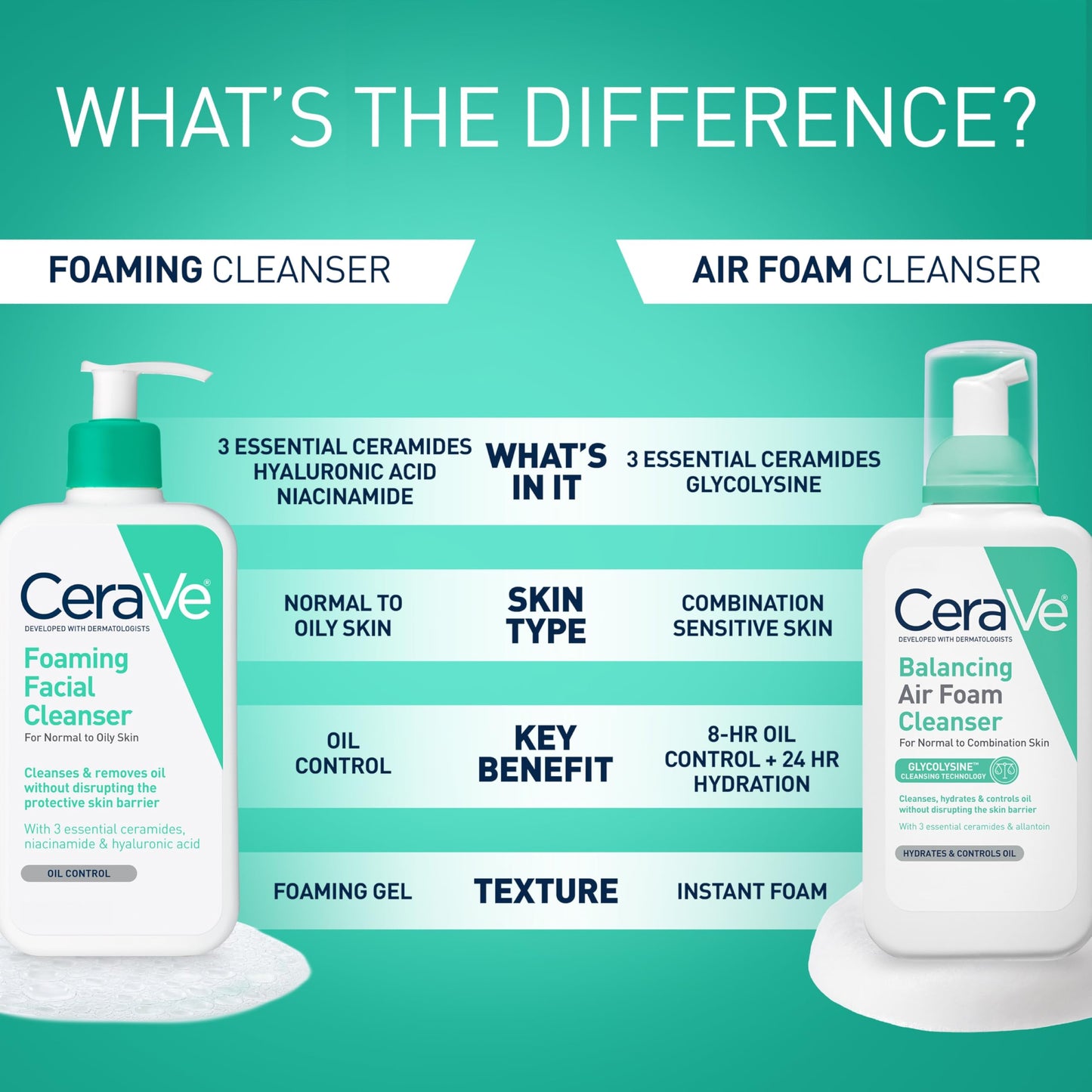 CeraVe Foaming Facial Cleanser, Daily Face Wash for Oily Skin, Hyaluronic Acid + Ceramides + Niacinamide, Fragrance Free & Paraben Free, Non-Drying
