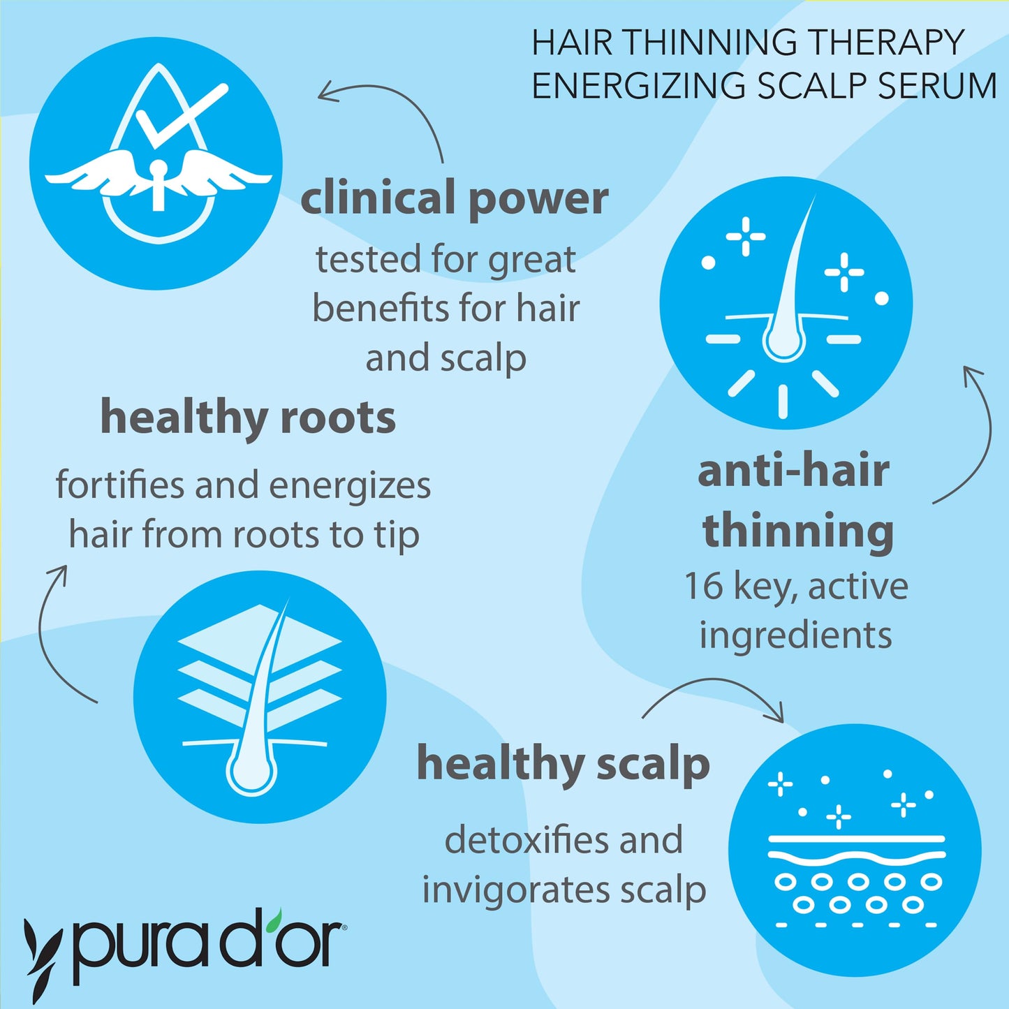 PURA D'OR 16 Oz Hair Thinning Therapy Energizing Scalp Serum Revitalizer - Large Refill Bottle - Argan Oil, Biotin, Caffeine, Stem Cell & Catalase Beauty and Personal Care PURA D'OR